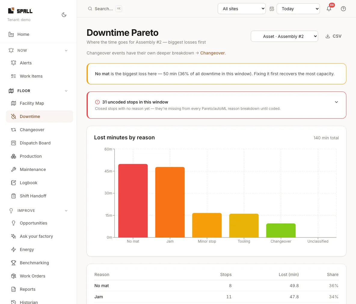 Downtime analysis grouping lost production time by reason