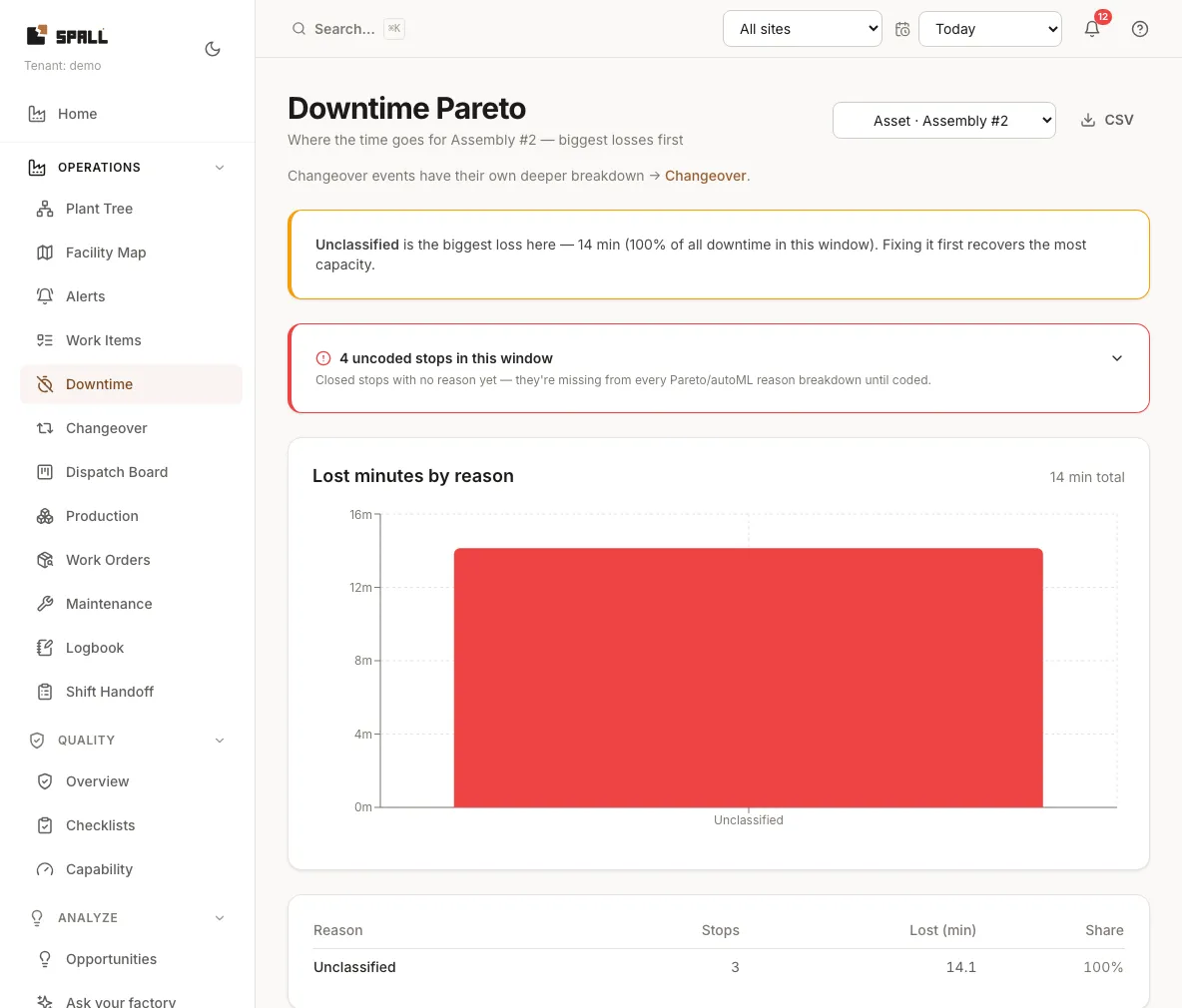 Downtime Pareto showing lost minutes by reason with changeover tax