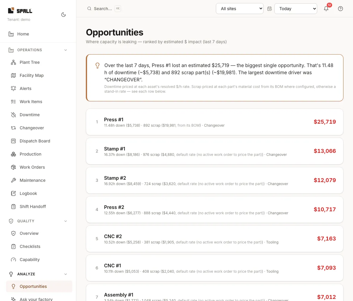 Opportunities board ranking losses by dollar impact, top item $508,888