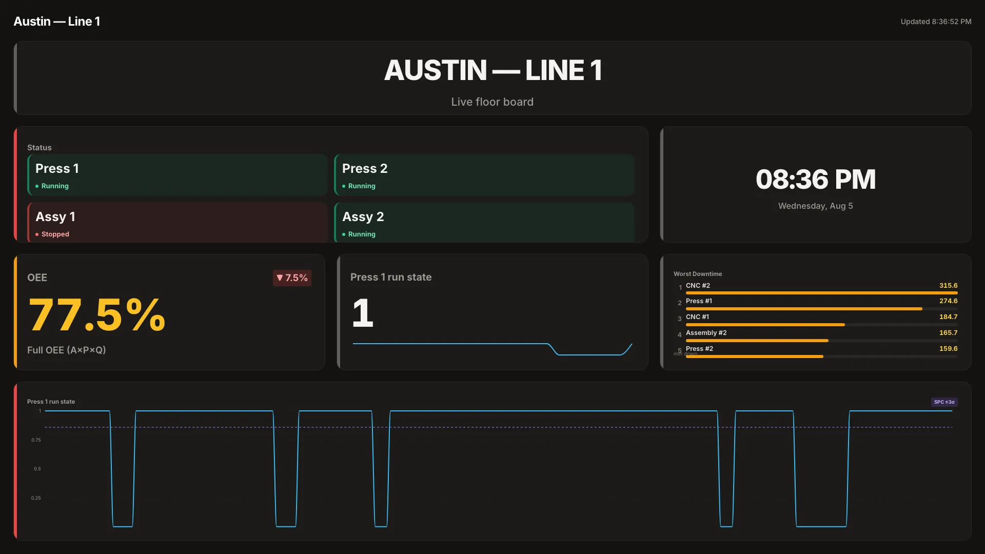Spall wallboard showing machine status and production performance in the demo plant