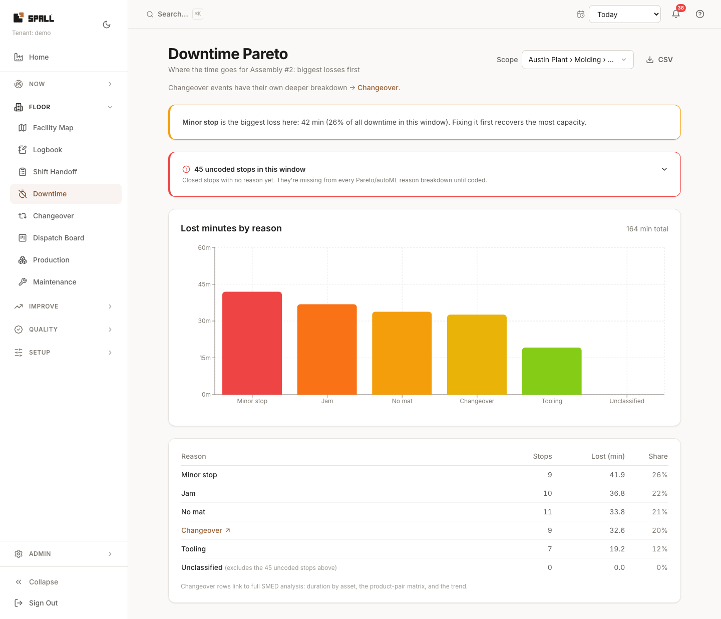 Downtime pareto