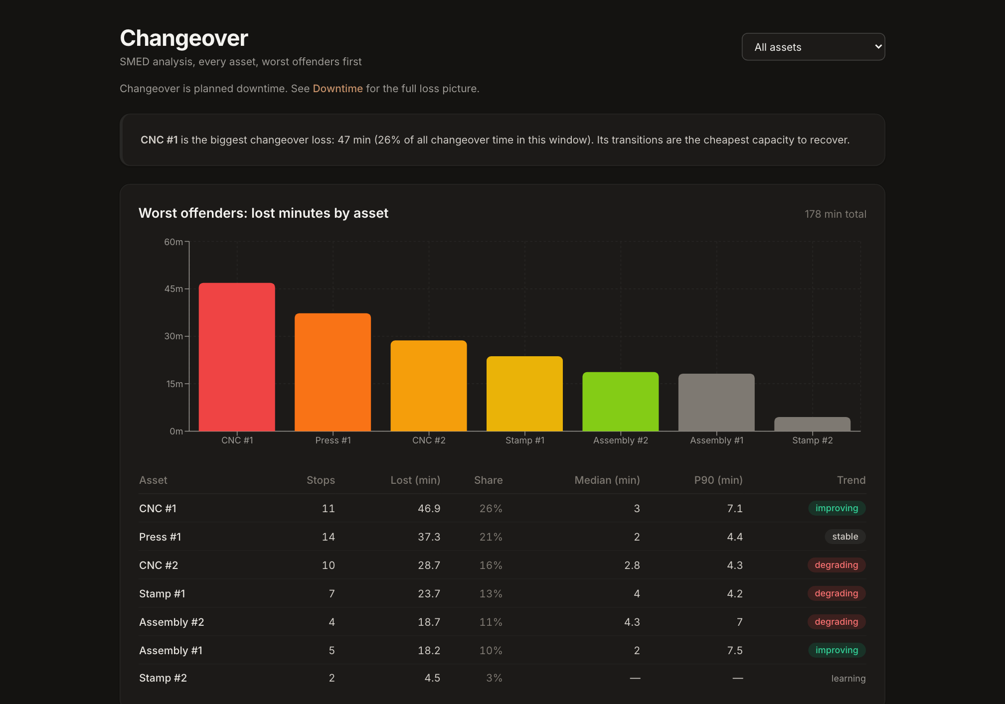 Spall Changeover screen: worst offenders bar chart by lost minutes, plus a table with stops, share, median, P90, and trend per asset, CNC #1 the biggest loss at 47 minutes and 26 percent of the window's total