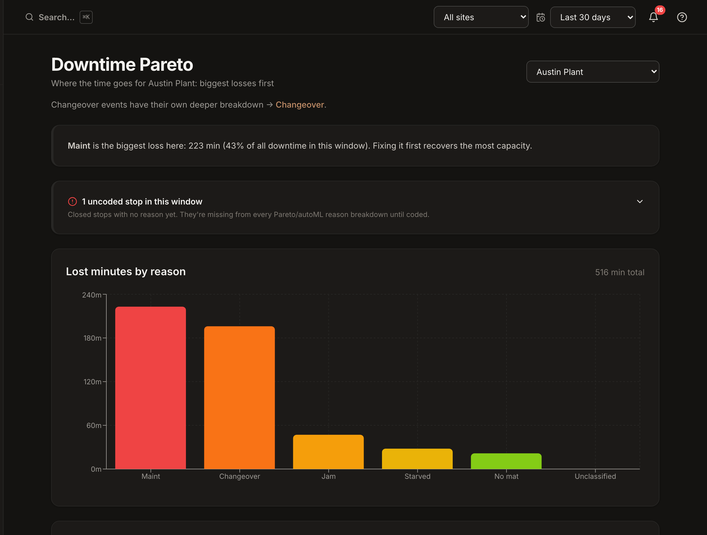 Spall Downtime Pareto ranking reasons by total minutes lost, with a banner counting one stop still waiting on a reason