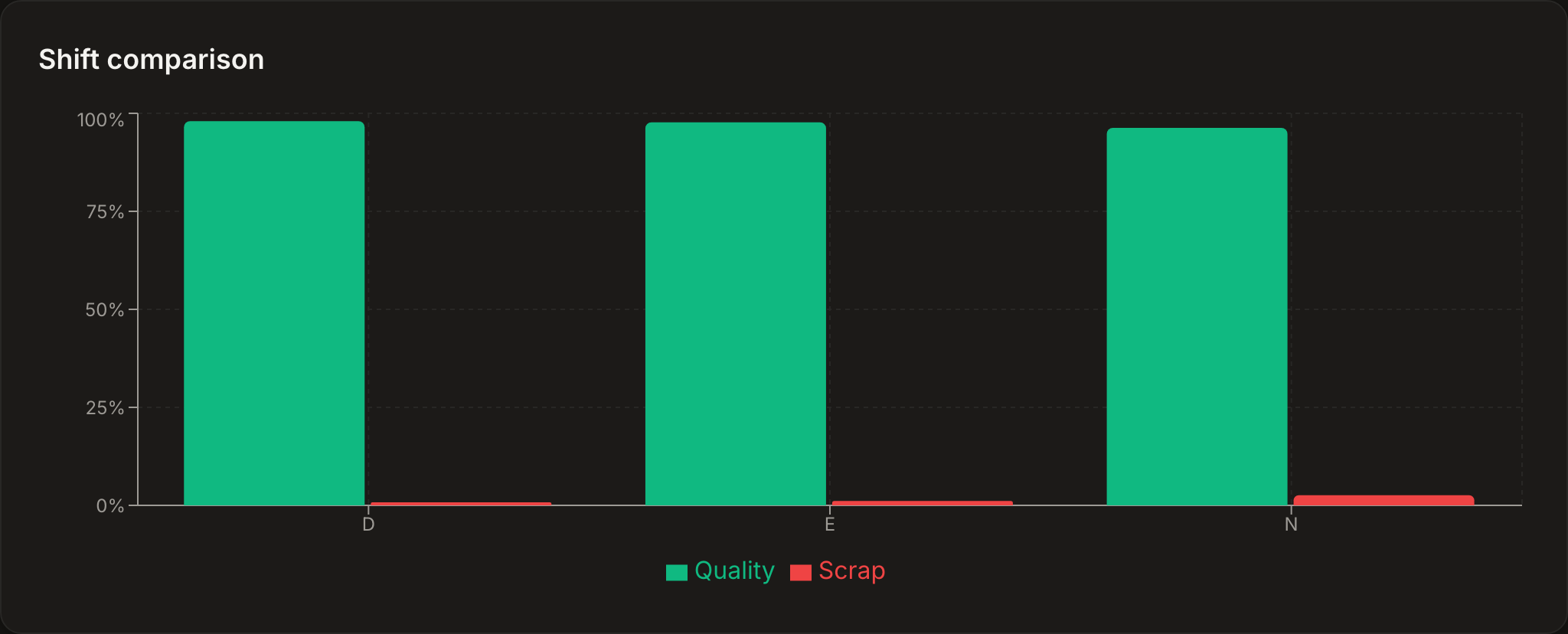 Spall Reports page shift comparison chart showing quality and scrap rate side by side for day, evening, and night shifts, with real variation visible between shifts